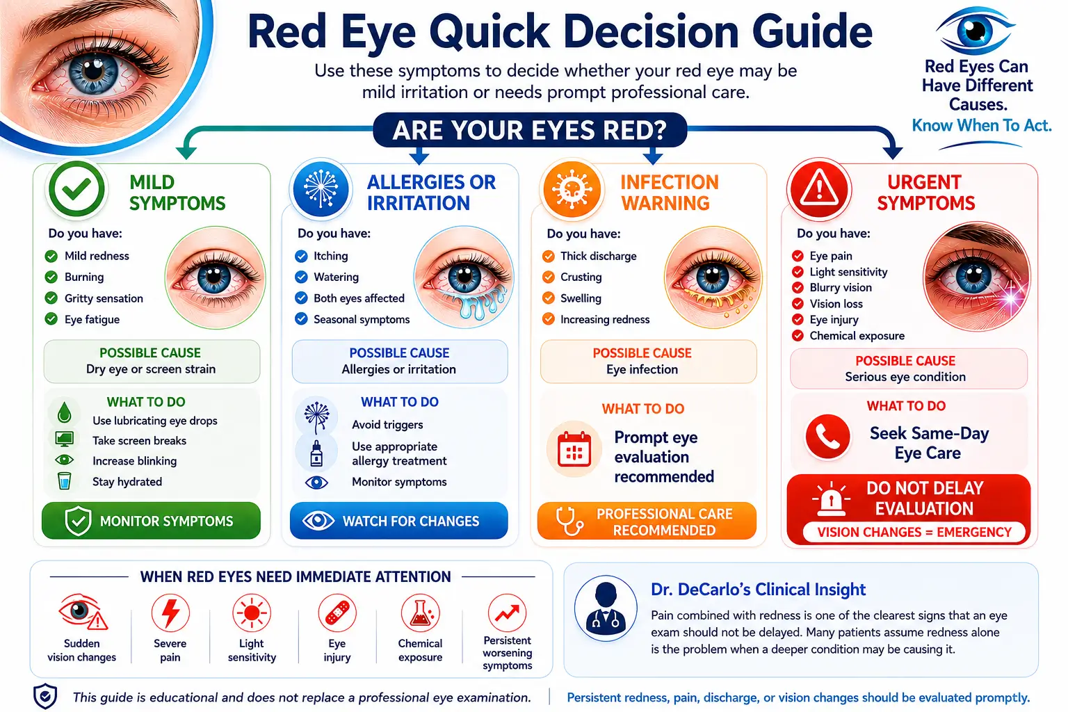 Red Eyes Causes decision guide showing symptoms, possible causes, treatment steps, and urgent warning signs.