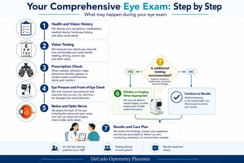 Comprehensive Eye Exam diagram showing seven steps from vision history and testing through personalized care results